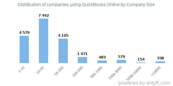 Companies using QuickBooks Online, by size (number of employees)