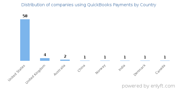 QuickBooks Payments customers by country