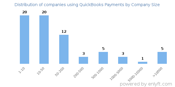 Companies using QuickBooks Payments, by size (number of employees)