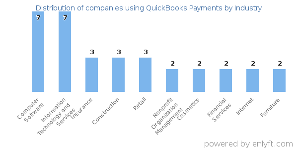 Companies using QuickBooks Payments - Distribution by industry