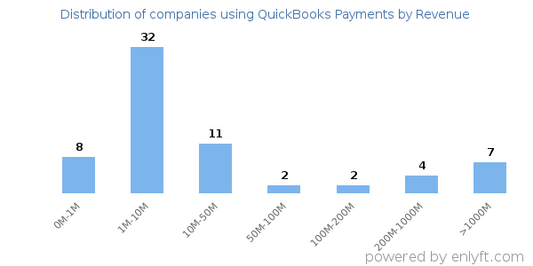 QuickBooks Payments clients - distribution by company revenue