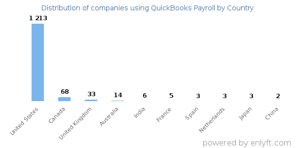 QuickBooks Payroll customers by country