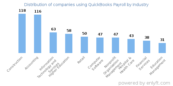 Companies using QuickBooks Payroll - Distribution by industry
