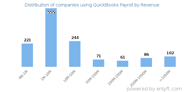 QuickBooks Payroll clients - distribution by company revenue