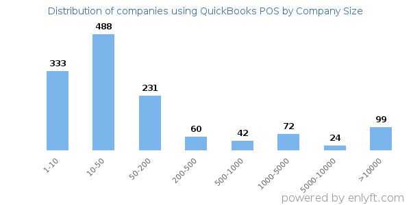 Companies using QuickBooks POS, by size (number of employees)