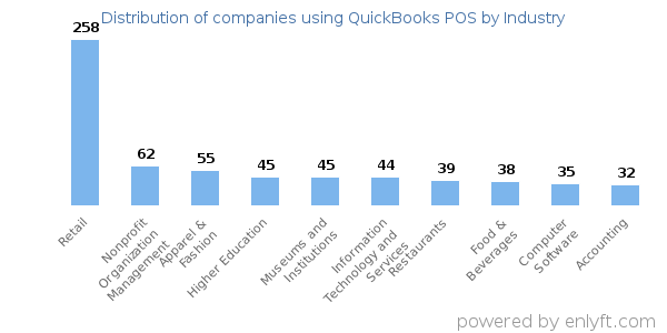 Companies using QuickBooks POS - Distribution by industry