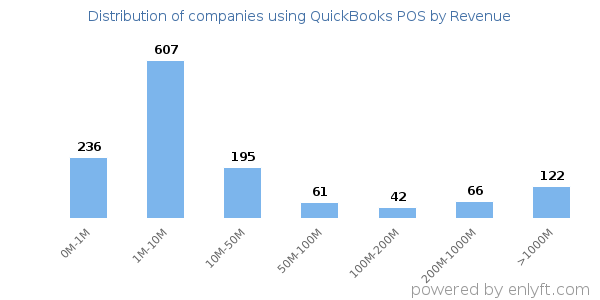 QuickBooks POS clients - distribution by company revenue