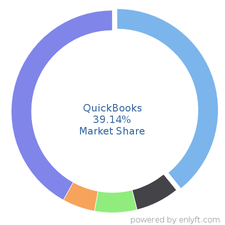 QuickBooks market share in Accounting is about 39.14%