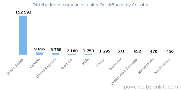 QuickBooks customers by country