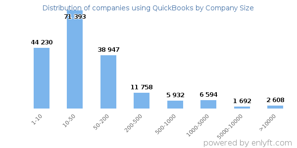 Companies using QuickBooks, by size (number of employees)