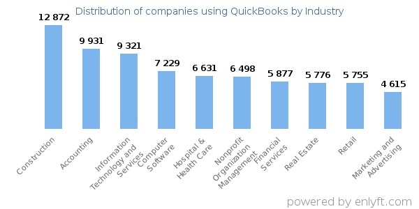 Companies using QuickBooks - Distribution by industry