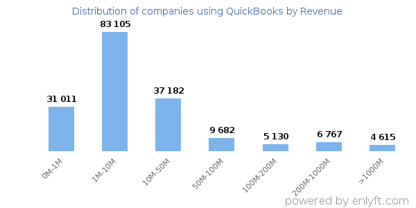QuickBooks clients - distribution by company revenue