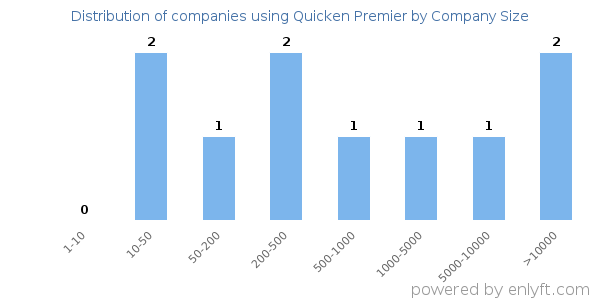 Companies using Quicken Premier, by size (number of employees)