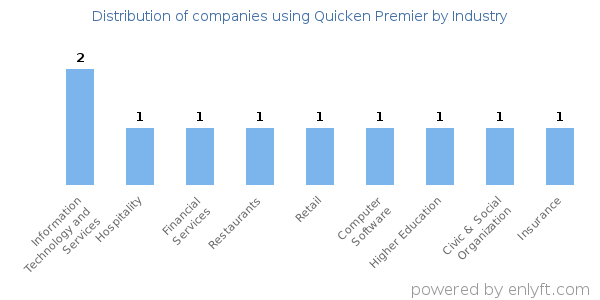 Companies using Quicken Premier - Distribution by industry