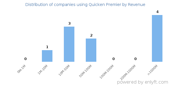 Quicken Premier clients - distribution by company revenue