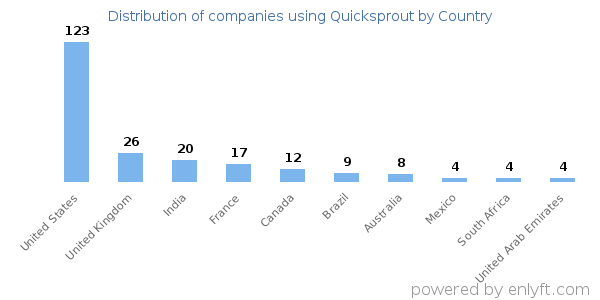 Quicksprout customers by country
