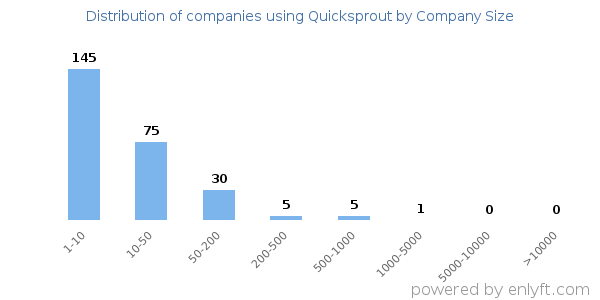 Companies using Quicksprout, by size (number of employees)