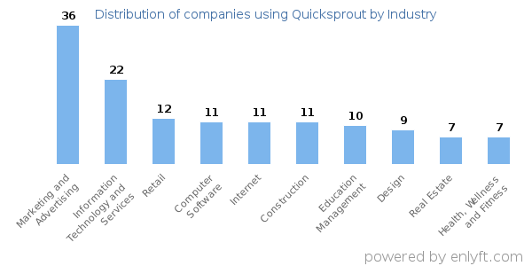 Companies using Quicksprout - Distribution by industry