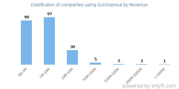 Quicksprout clients - distribution by company revenue
