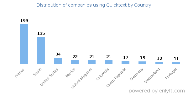 Quicktext customers by country