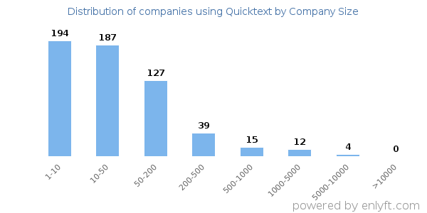 Companies using Quicktext, by size (number of employees)
