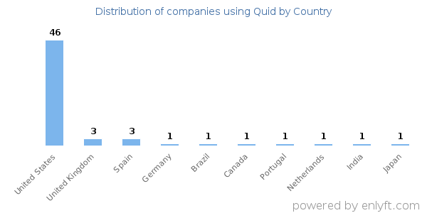 Quid customers by country