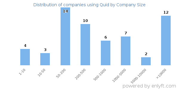 Companies using Quid, by size (number of employees)