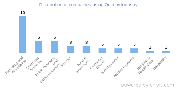 Companies using Quid - Distribution by industry