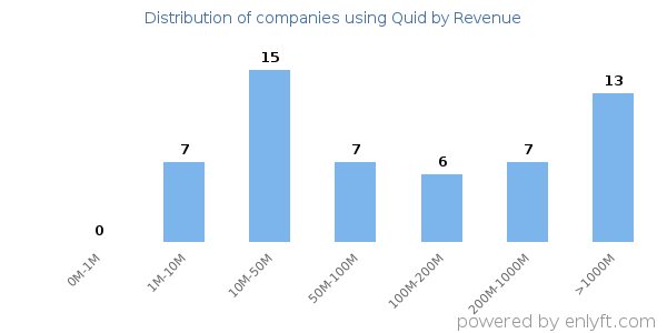 Quid clients - distribution by company revenue