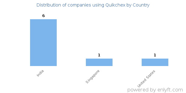 Quikchex customers by country