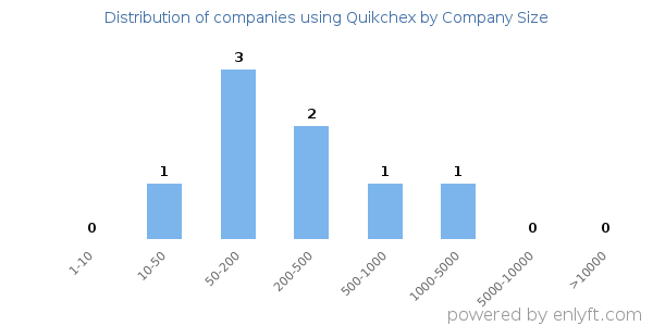 Companies using Quikchex, by size (number of employees)