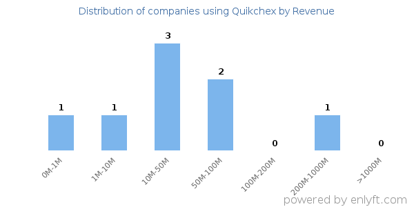 Quikchex clients - distribution by company revenue