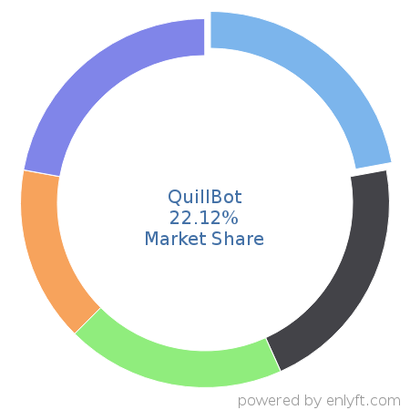QuillBot market share in AI Agents is about 22.12%