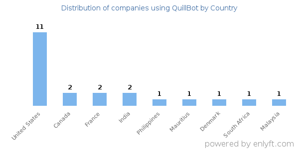 QuillBot customers by country