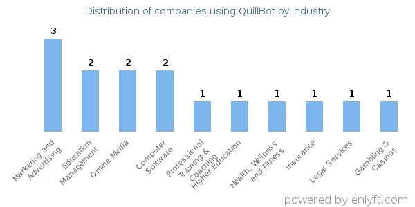 Companies using QuillBot - Distribution by industry