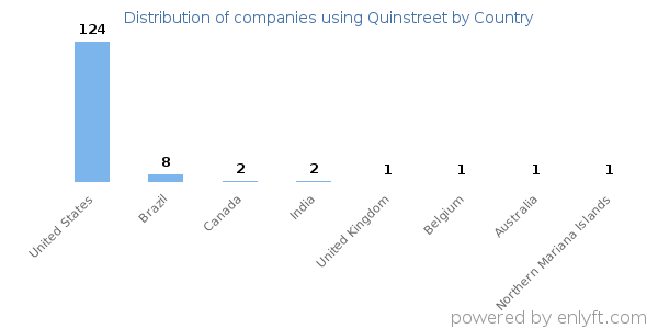 Quinstreet customers by country