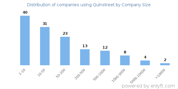 Companies using Quinstreet, by size (number of employees)