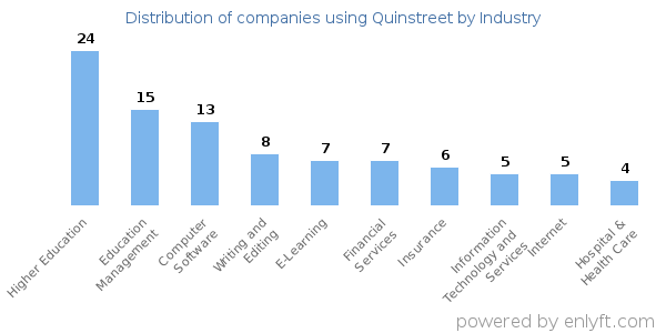 Companies using Quinstreet - Distribution by industry