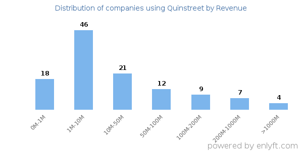 Quinstreet clients - distribution by company revenue