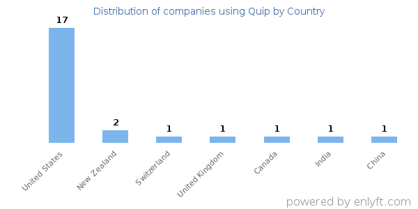 Quip customers by country