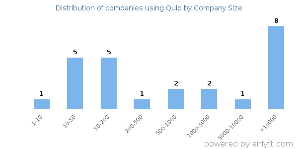 Companies using Quip, by size (number of employees)