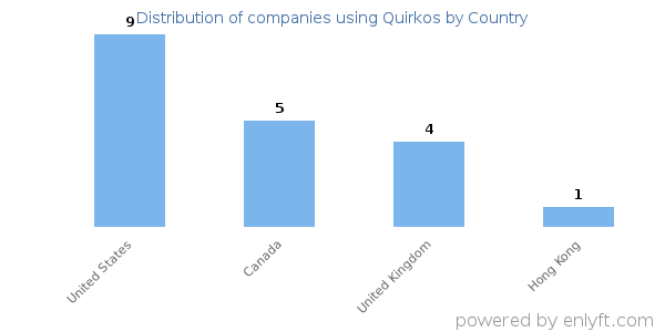 Quirkos customers by country