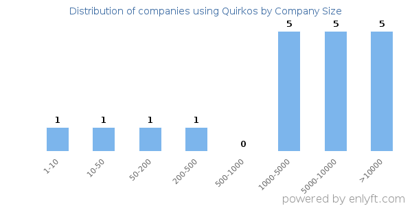 Companies using Quirkos, by size (number of employees)