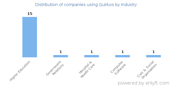 Companies using Quirkos - Distribution by industry