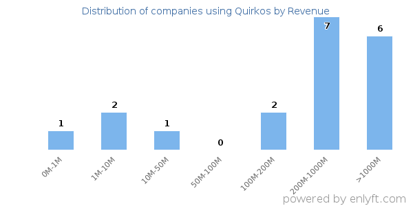 Quirkos clients - distribution by company revenue