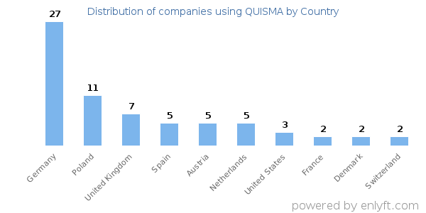 QUISMA customers by country