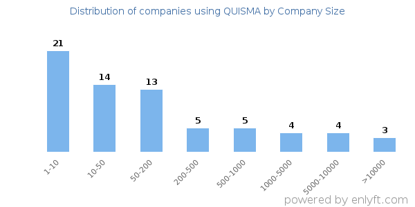 Companies using QUISMA, by size (number of employees)