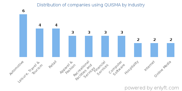 Companies using QUISMA - Distribution by industry