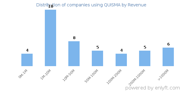 QUISMA clients - distribution by company revenue