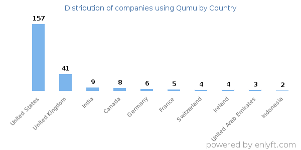 Qumu customers by country